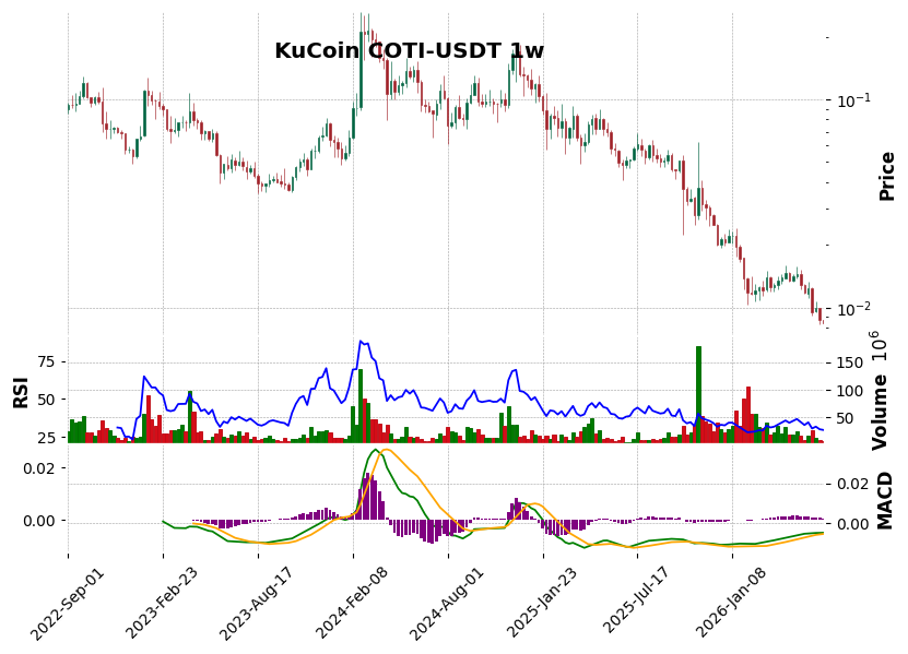 KuCoin timeframe 1w COTI-USDT (RSI, MACD)