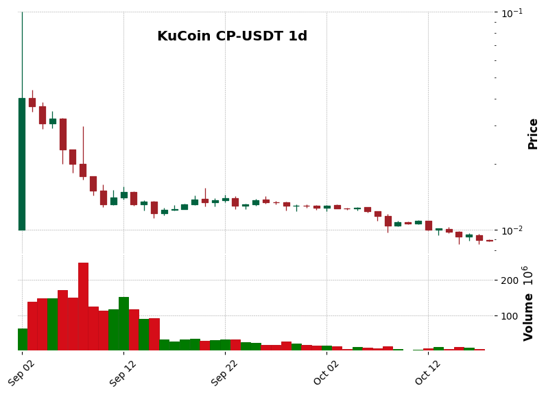 KuCoin timeframe 1d CP-USDT (RSI, MACD)