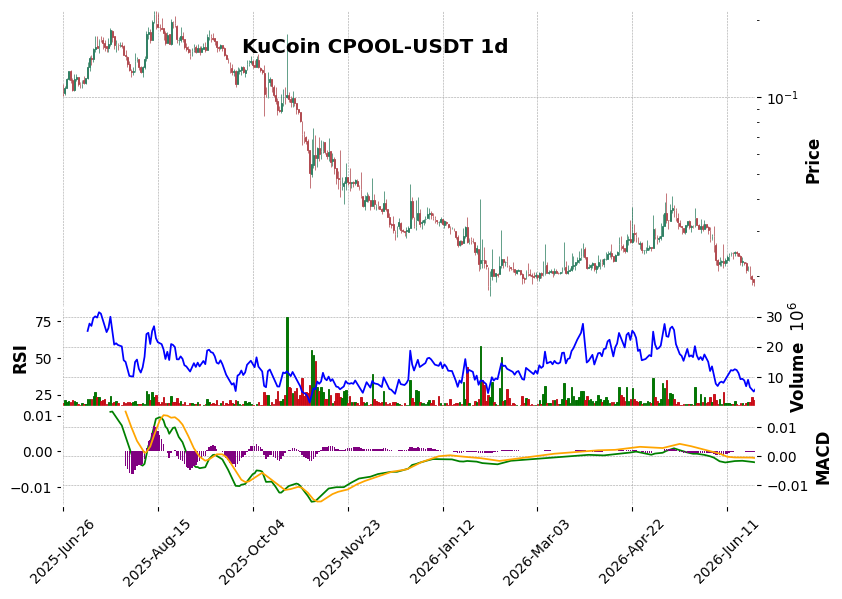 KuCoin timeframe 1d CPOOL-USDT (RSI, MACD)