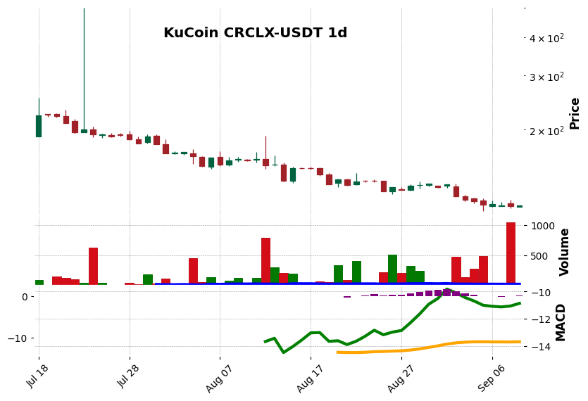 KuCoin timeframe 1d CRCLX-USDT (RSI, MACD)