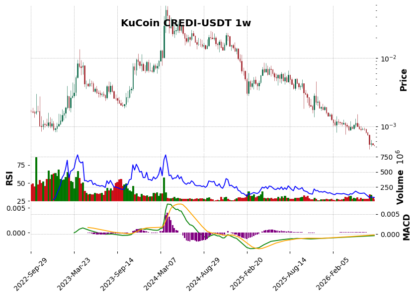 KuCoin timeframe 1w CREDI-USDT (RSI, MACD)