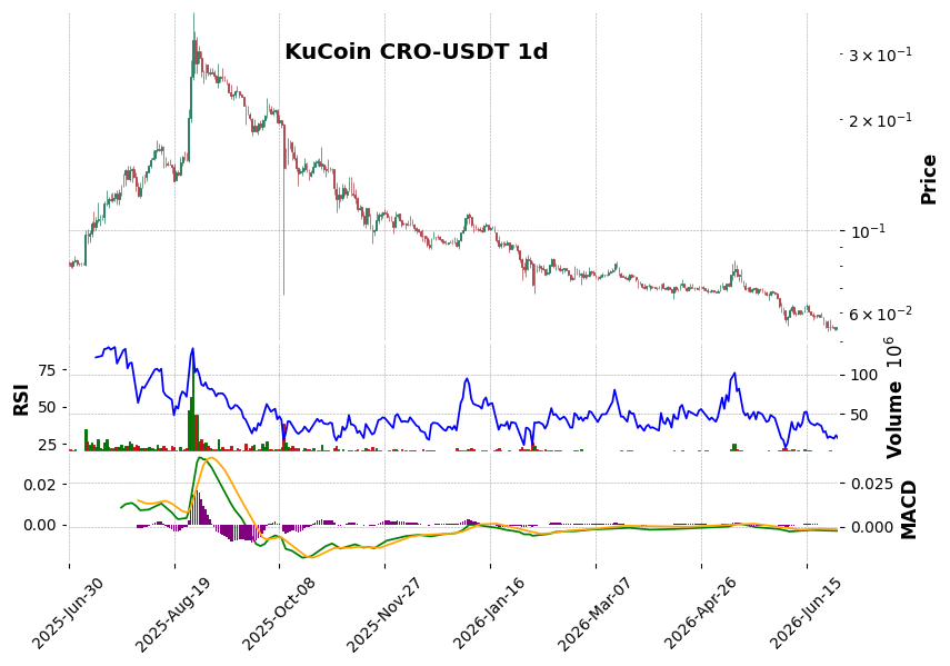CRO-USDT