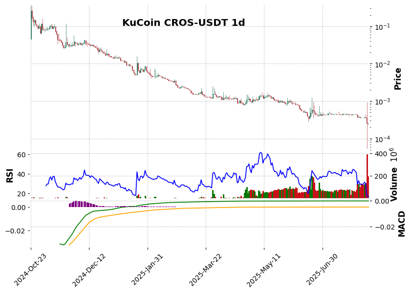 CROS-USDT