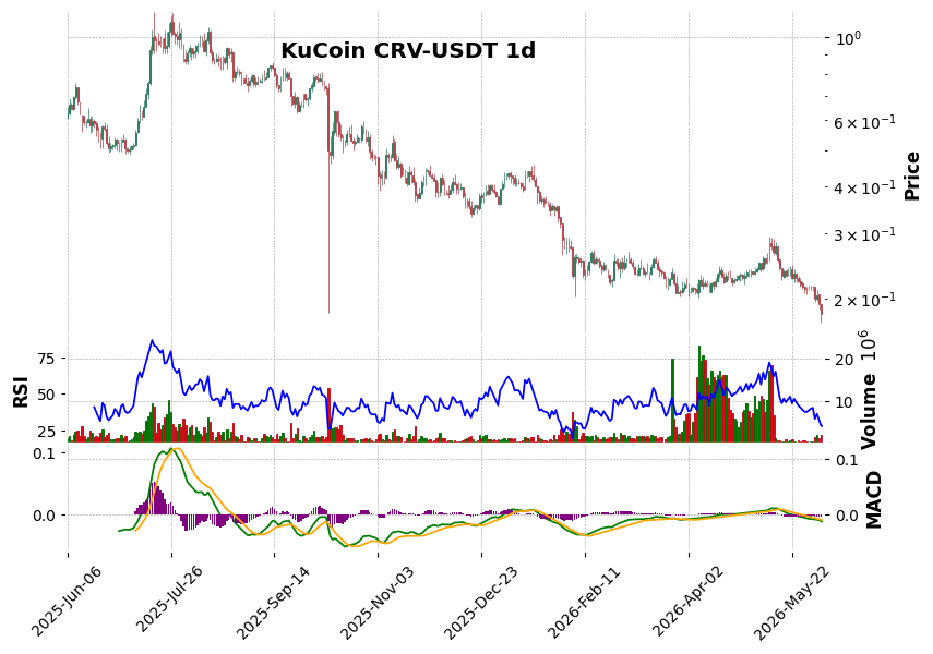 KuCoin timeframe 1d CRV-USDT (RSI, MACD)