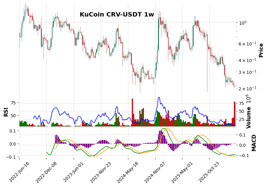 KuCoin timeframe 1w CRV-USDT (RSI, MACD)