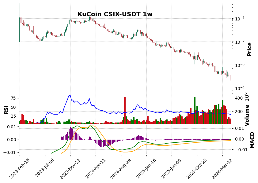 KuCoin timeframe 1w CSIX-USDT (RSI, MACD)