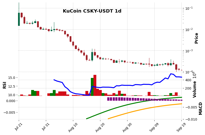 KuCoin timeframe 1d CSKY-USDT (RSI, MACD)