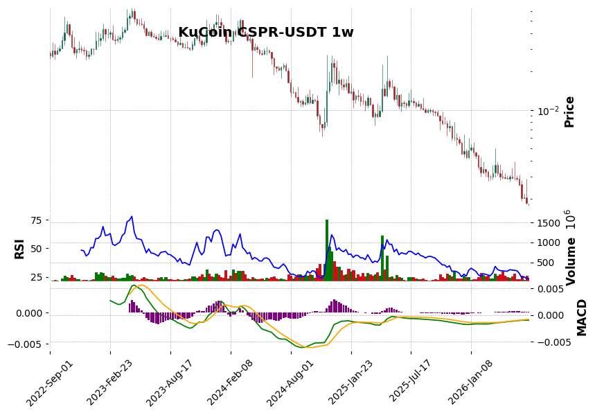 KuCoin timeframe 1w CSPR-USDT (RSI, MACD)