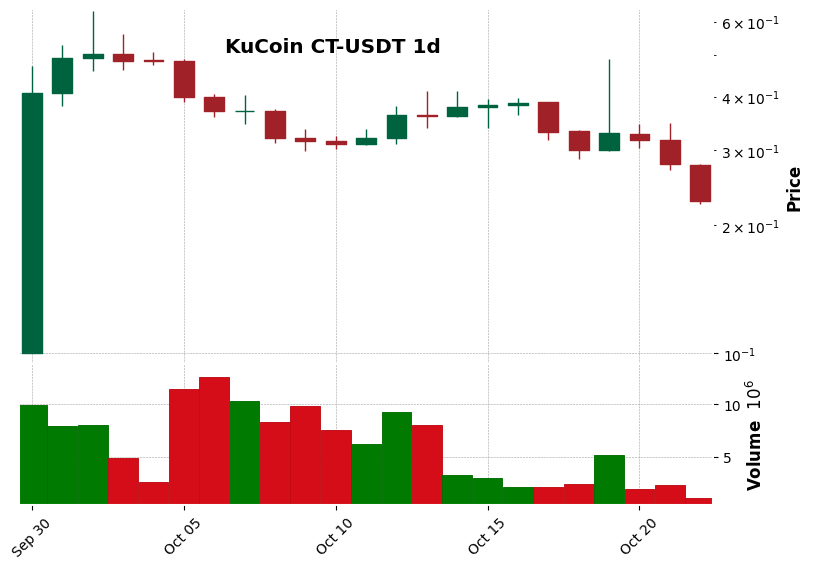 KuCoin timeframe 1d CT-USDT (RSI, MACD)