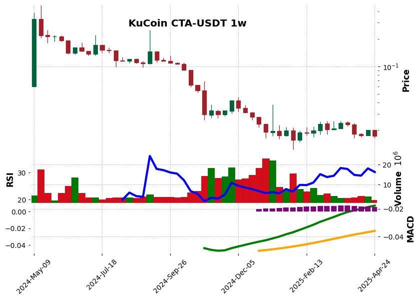 KuCoin timeframe 1w CTA-USDT (RSI, MACD)