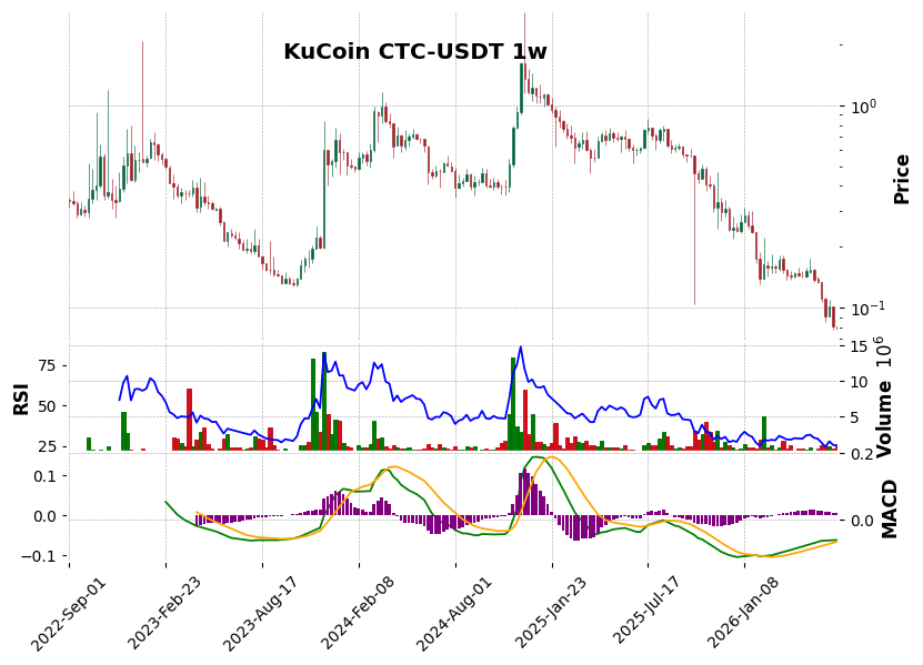 KuCoin timeframe 1w CTC-USDT (RSI, MACD)