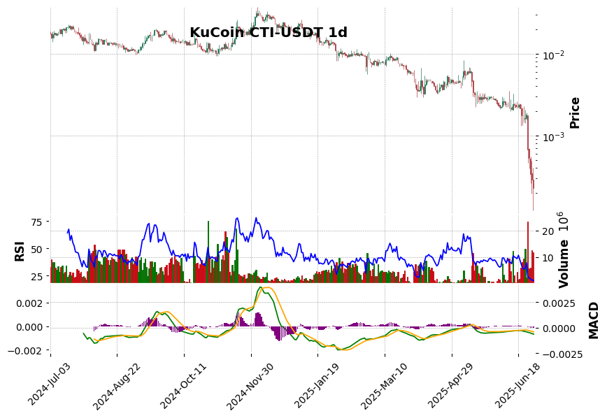 KuCoin timeframe 1d CTI-USDT (RSI, MACD)