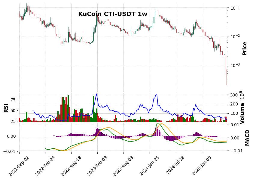 KuCoin timeframe 1w CTI-USDT (RSI, MACD)