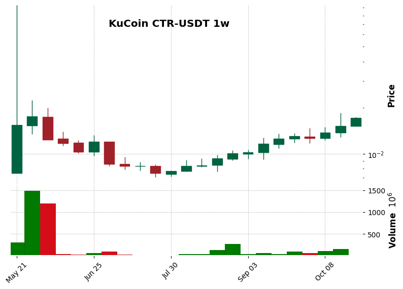 KuCoin timeframe 1w CTR-USDT (RSI, MACD)