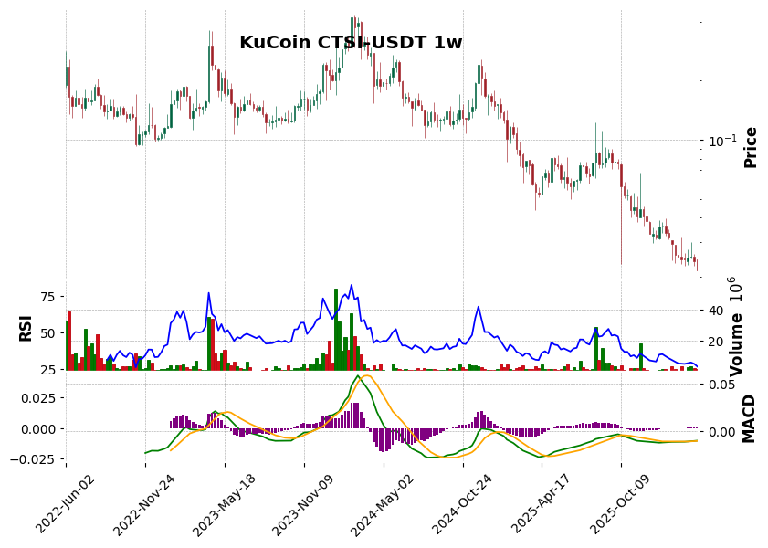 KuCoin timeframe 1w CTSI-USDT (RSI, MACD)
