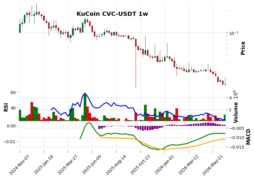 KuCoin timeframe 1w CVC-USDT (RSI, MACD)