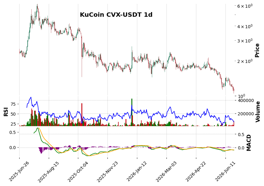 KuCoin timeframe 1d CVX-USDT (RSI, MACD)