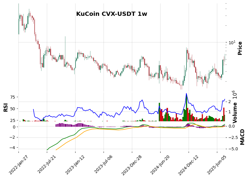 KuCoin timeframe 1w CVX-USDT (RSI, MACD)