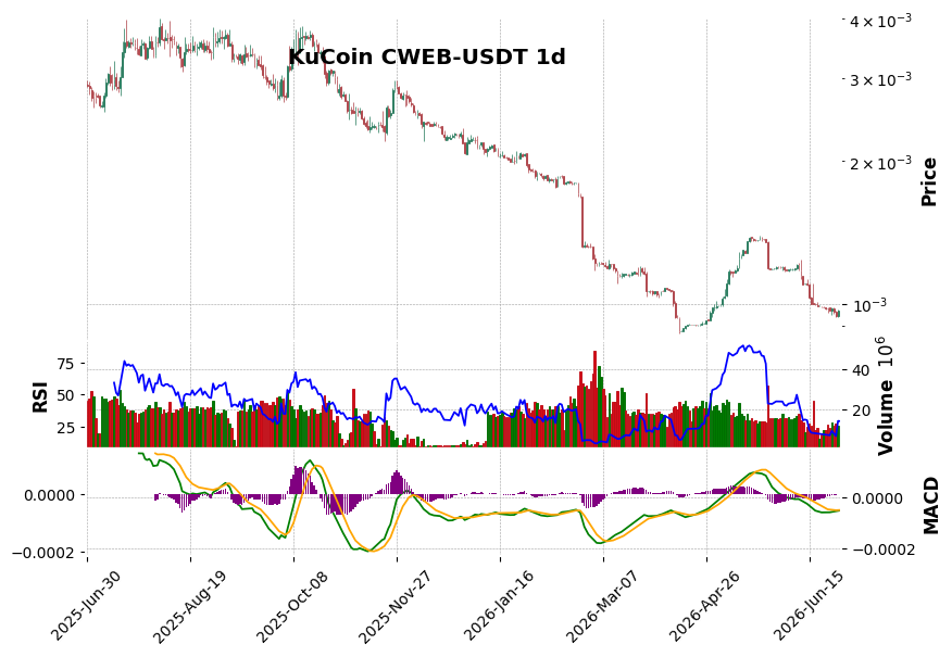 KuCoin timeframe 1d CWEB-USDT (RSI, MACD)