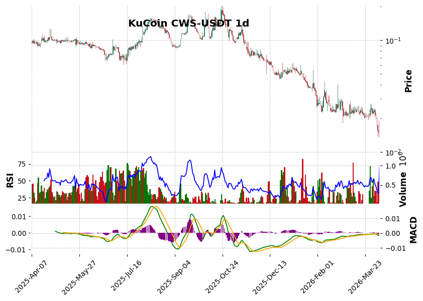 KuCoin timeframe 1d CWS-USDT (RSI, MACD)