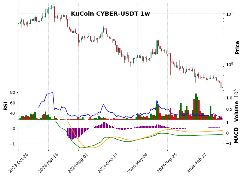 KuCoin timeframe 1w CYBER-USDT (RSI, MACD)
