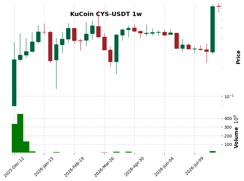 KuCoin timeframe 1w CYS-USDT (RSI, MACD)