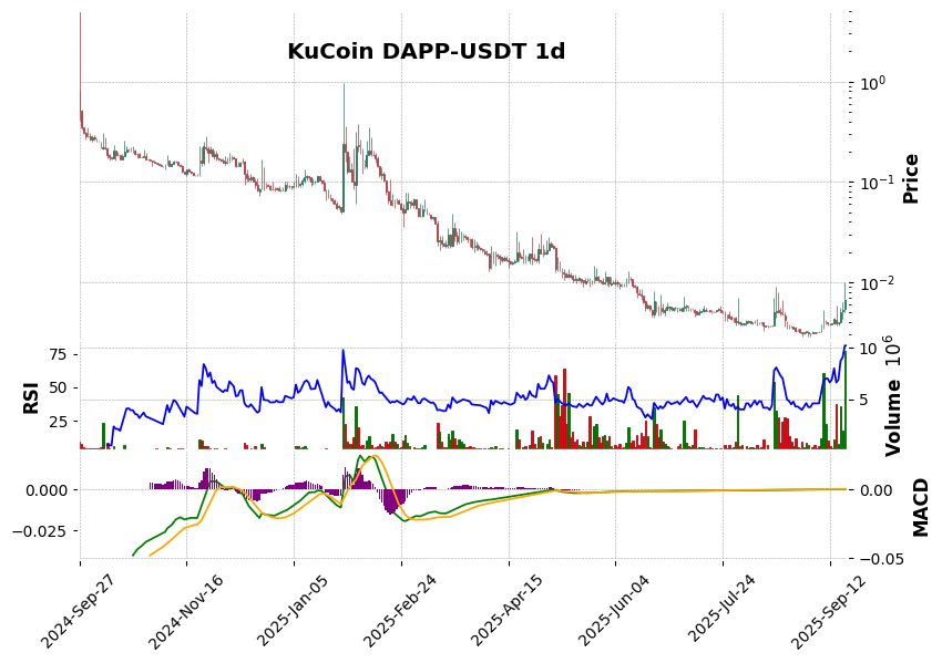 KuCoin timeframe 1d DAPP-USDT (RSI, MACD)