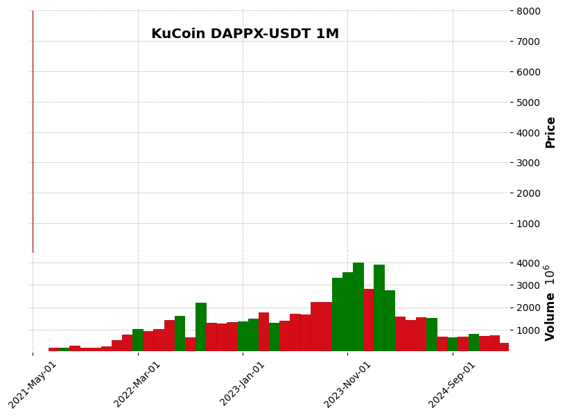 DAPPX-USDT