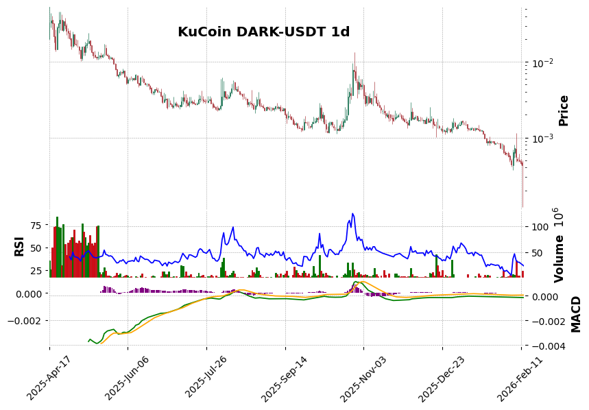 KuCoin timeframe 1d DARK-USDT (RSI, MACD)