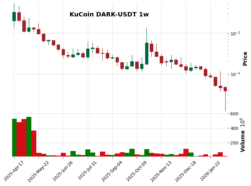 KuCoin timeframe 1w DARK-USDT (RSI, MACD)