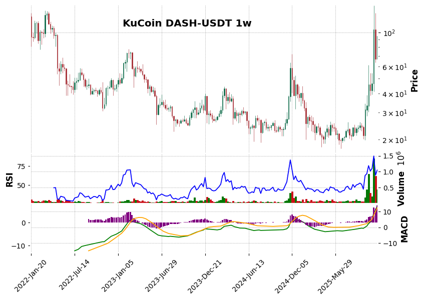 KuCoin timeframe 1w DASH-USDT (RSI, MACD)