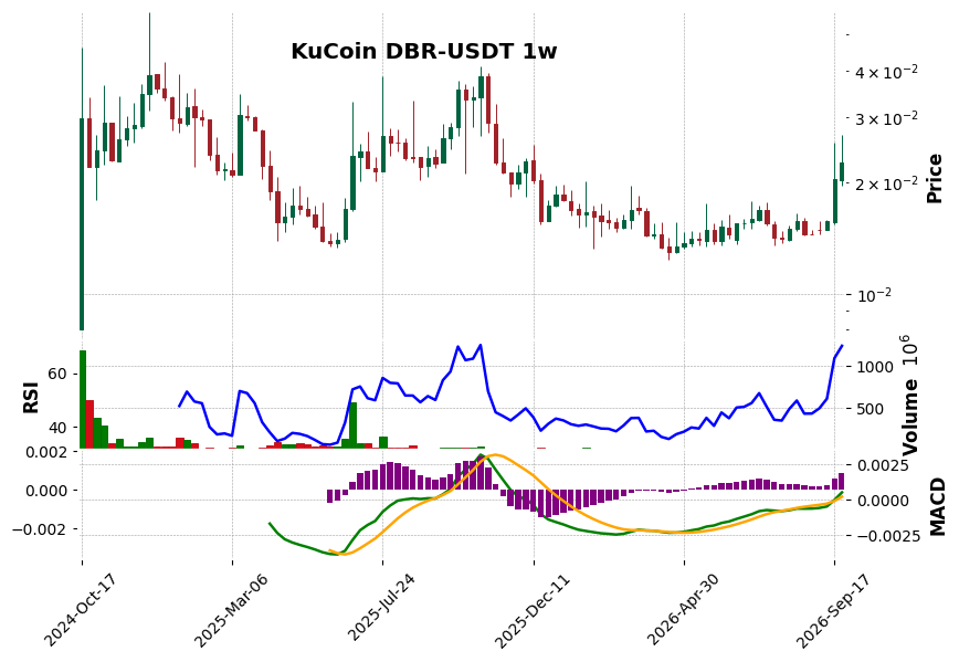 KuCoin timeframe 1w DBR-USDT (RSI, MACD)