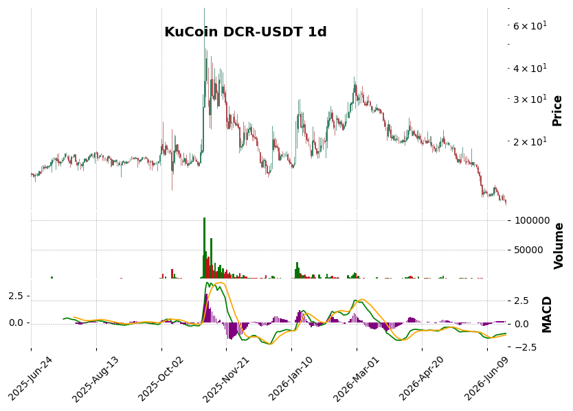 KuCoin timeframe 1d DCR-USDT (RSI, MACD)