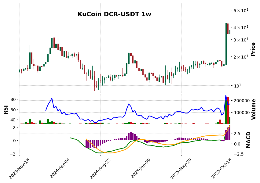 KuCoin timeframe 1w DCR-USDT (RSI, MACD)
