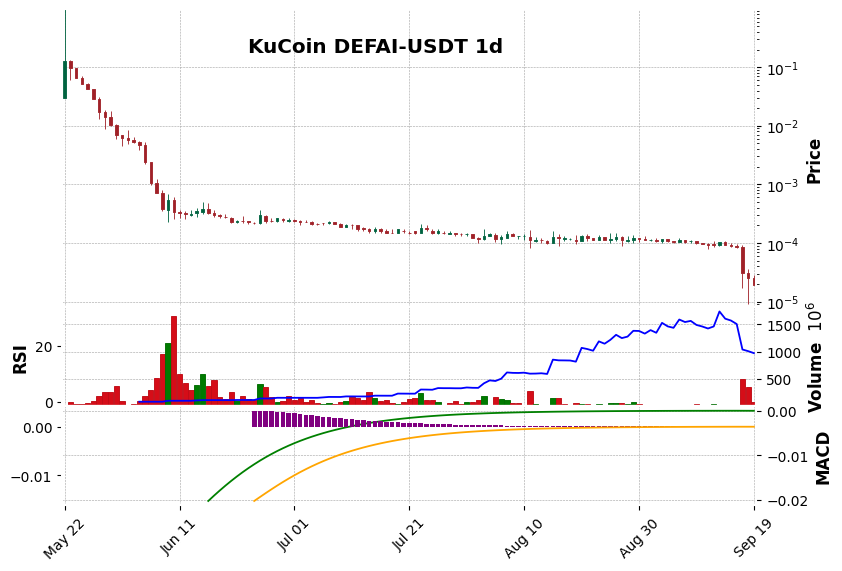KuCoin timeframe 1d DEFAI-USDT (RSI, MACD)