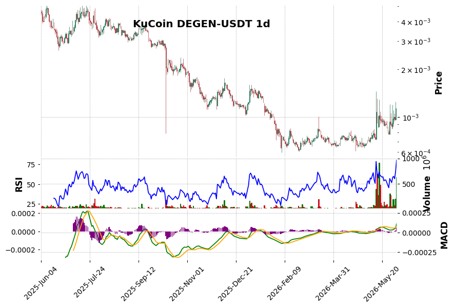 KuCoin timeframe 1d DEGEN-USDT (RSI, MACD)