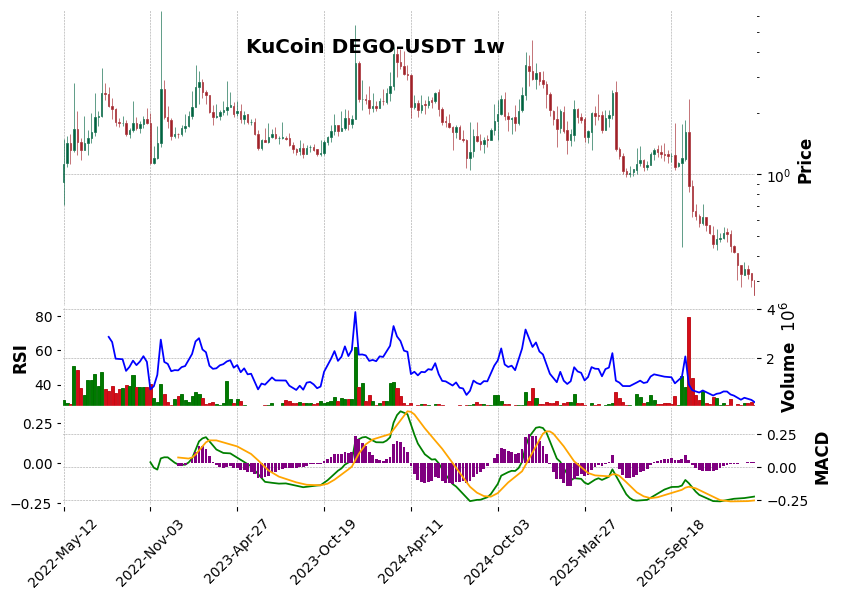KuCoin timeframe 1w DEGO-USDT (RSI, MACD)