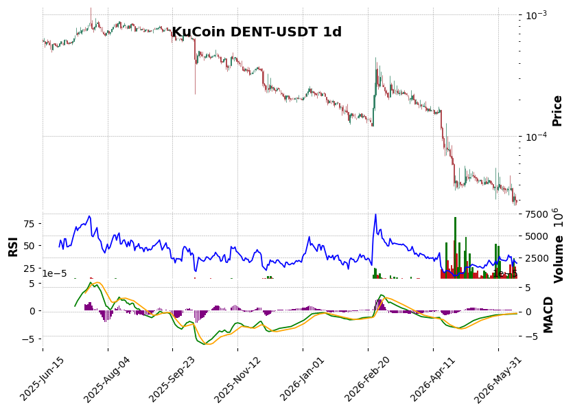 KuCoin timeframe 1d DENT-USDT (RSI, MACD)