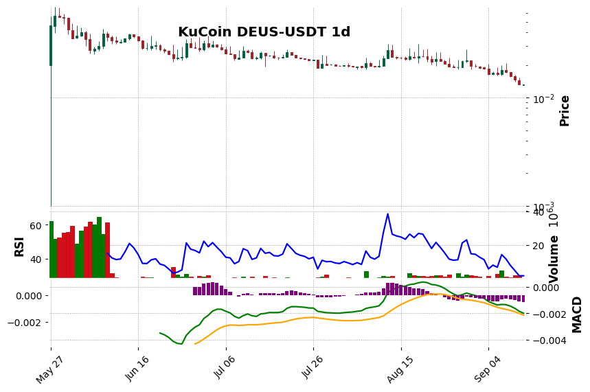 KuCoin timeframe 1d DEUS-USDT (RSI, MACD)