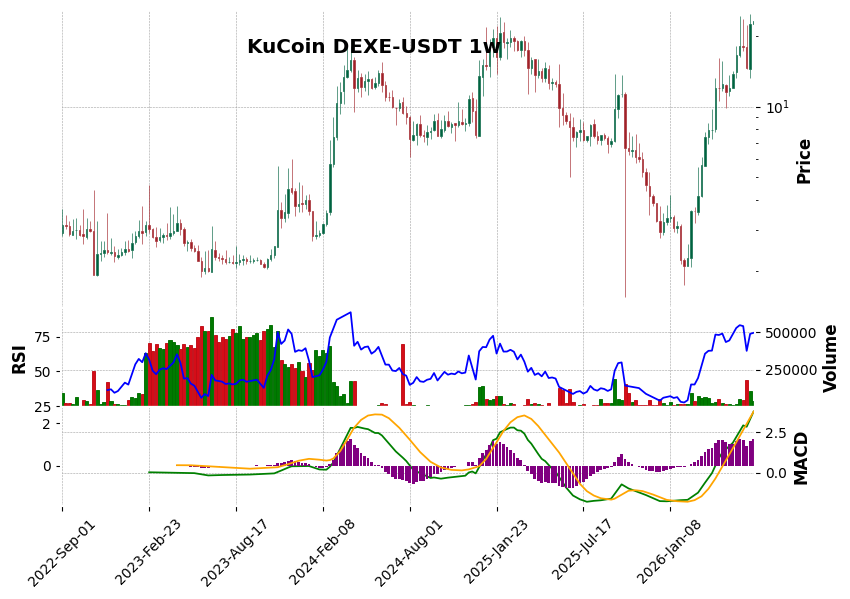 KuCoin timeframe 1w DEXE-USDT (RSI, MACD)