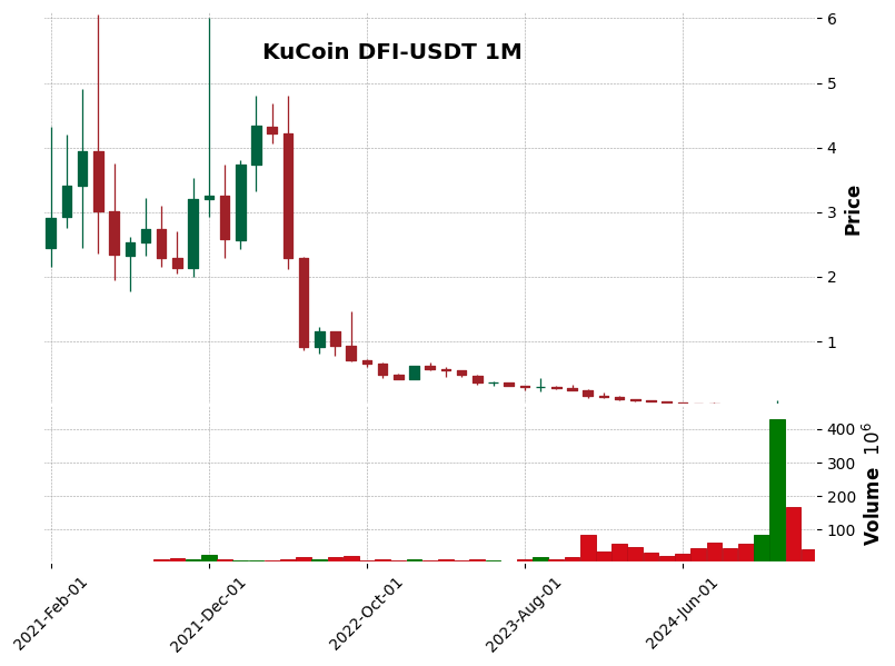 DFI-USDT