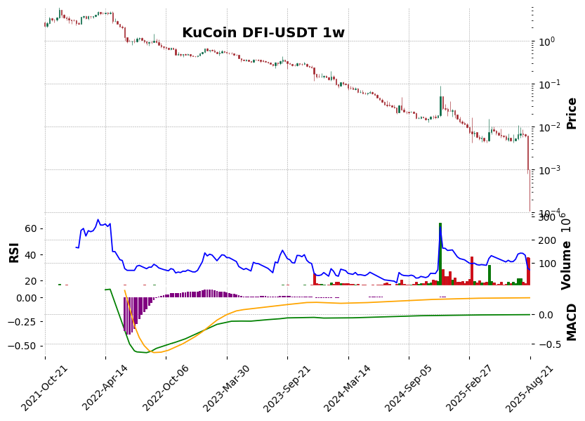KuCoin timeframe 1w DFI-USDT (RSI, MACD)