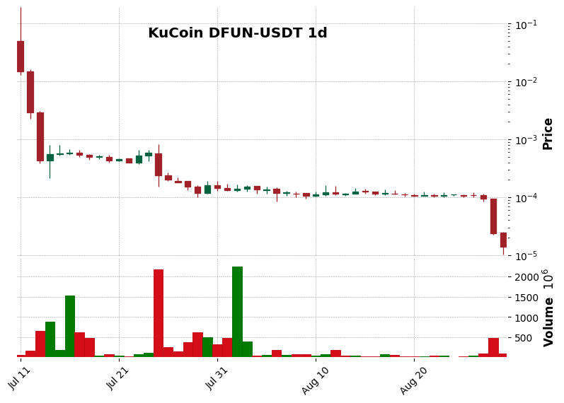 KuCoin timeframe 1d DFUN-USDT (RSI, MACD)