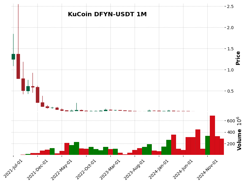 DFYN-USDT