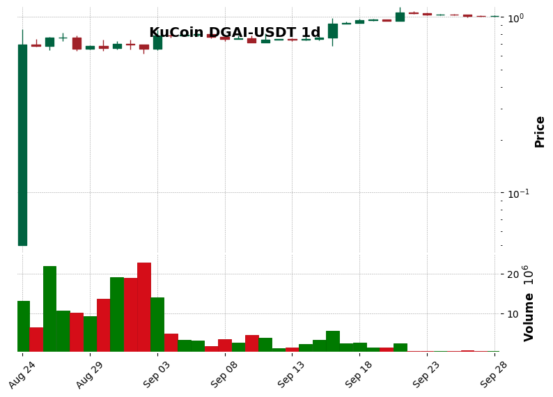KuCoin timeframe 1d DGAI-USDT (RSI, MACD)