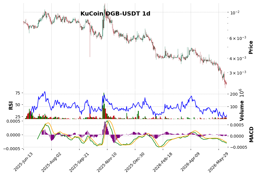 KuCoin timeframe 1d DGB-USDT (RSI, MACD)