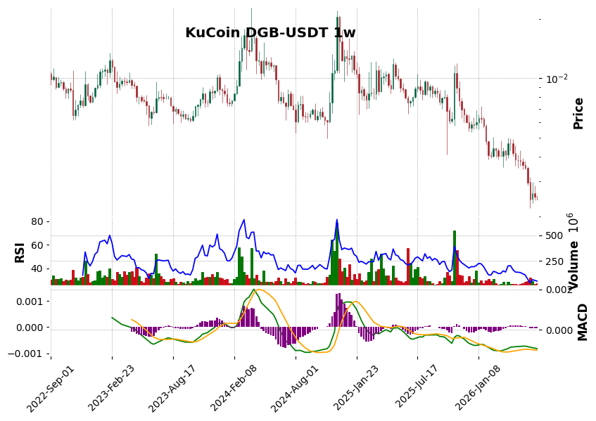 KuCoin timeframe 1w DGB-USDT (RSI, MACD)