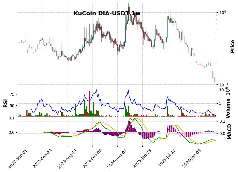 KuCoin timeframe 1w DIA-USDT (RSI, MACD)