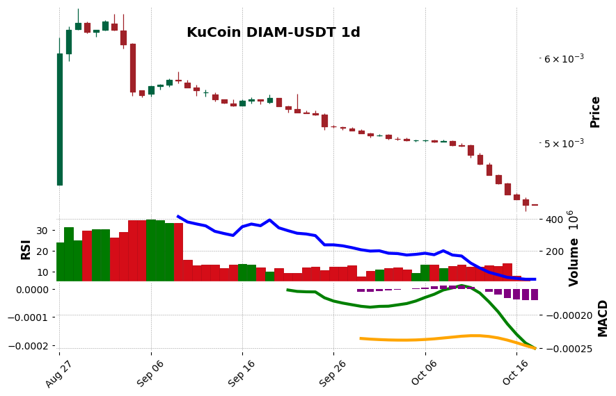KuCoin timeframe 1d DIAM-USDT (RSI, MACD)