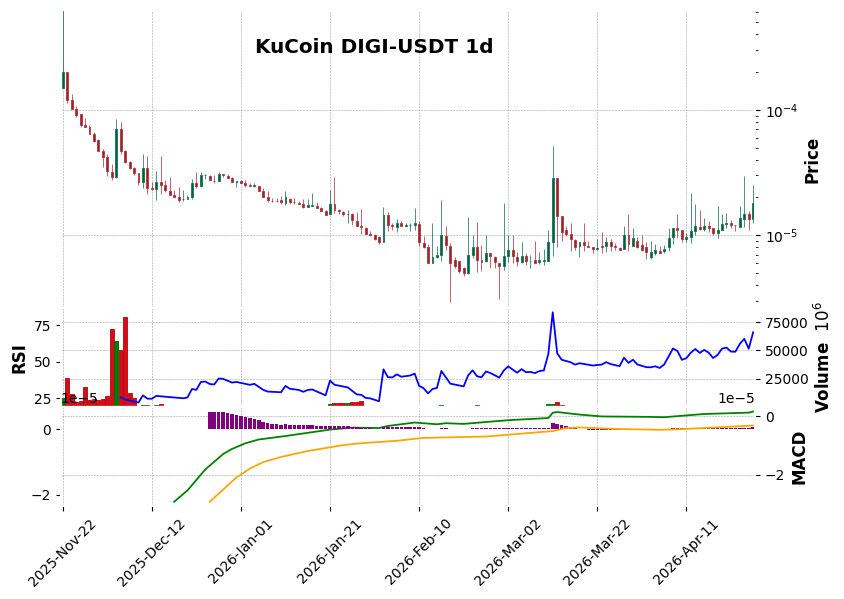 KuCoin timeframe 1d DIGI-USDT (RSI, MACD)